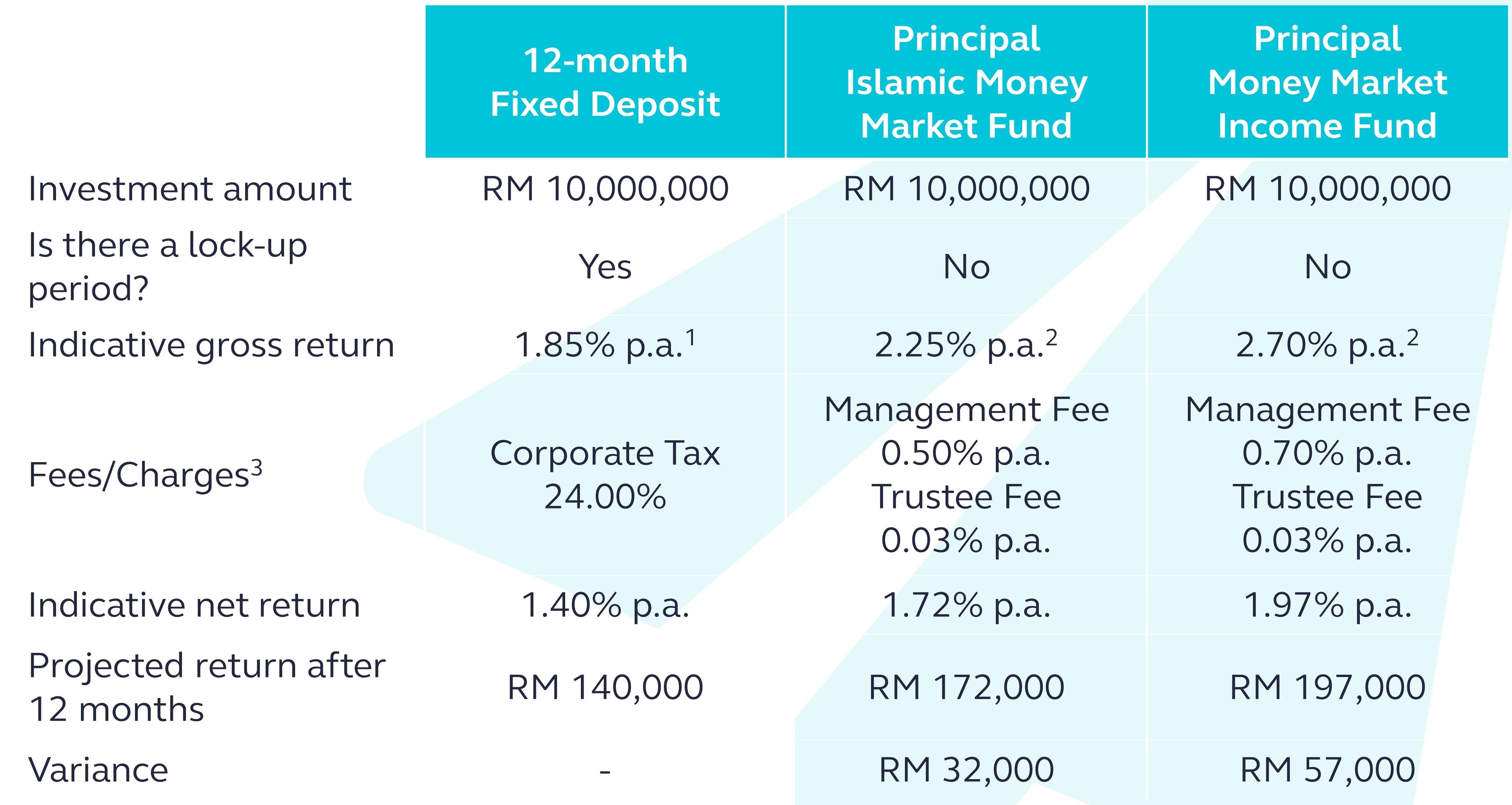 Cash Management Solutions | Principal Malaysia